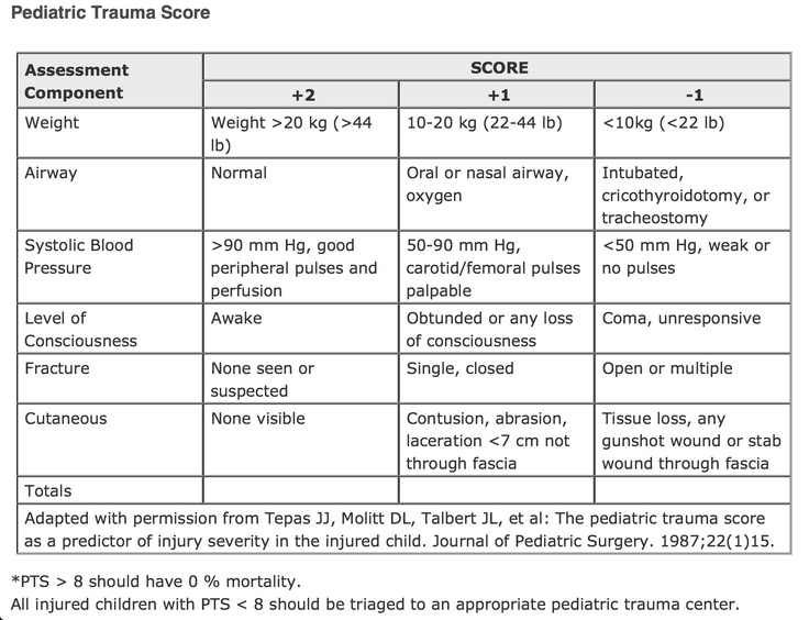 Pediatric Trauma Score Chart