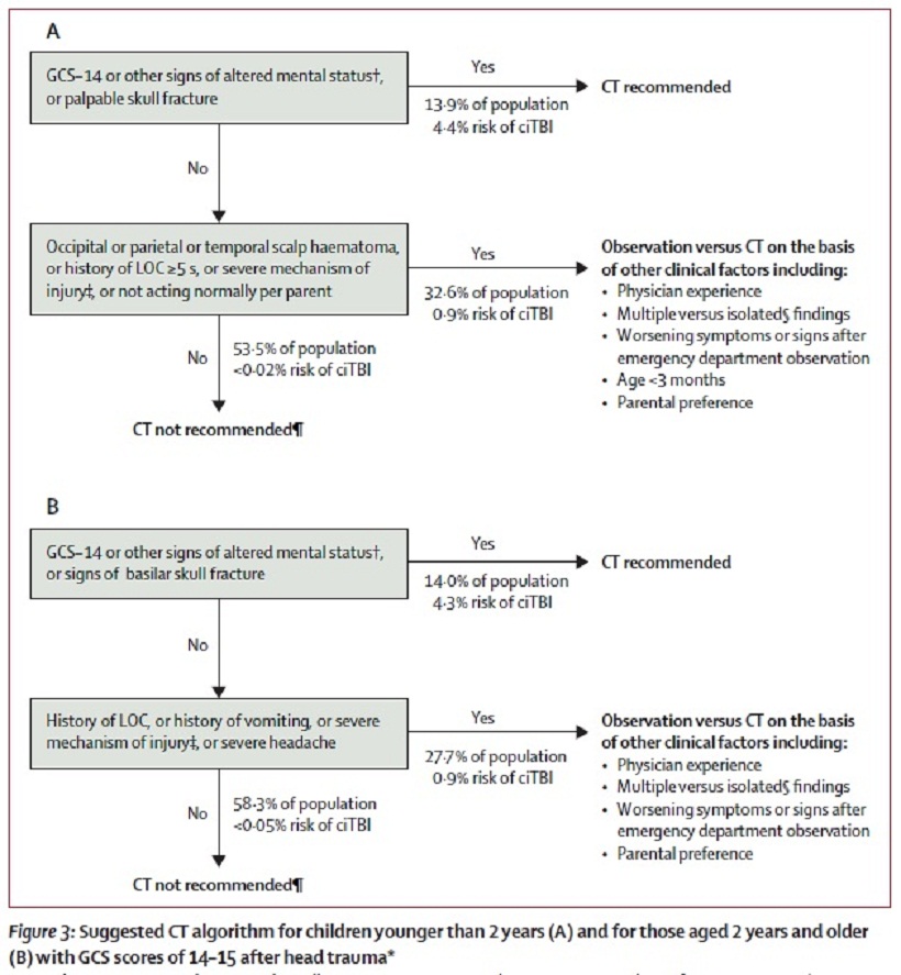 Pediatric Trauma Score Chart