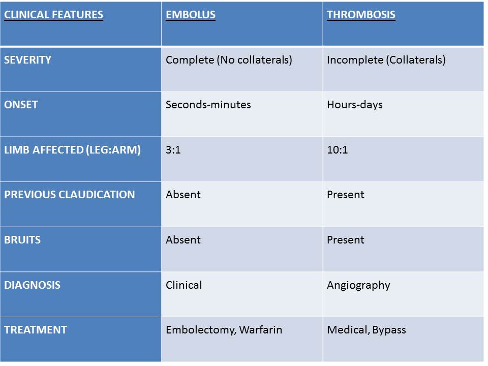 Venous Vs Arterial Insufficiency Chart