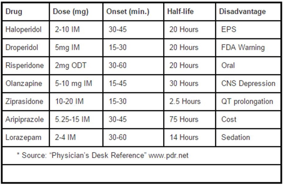 For lorazepam dosing maximum