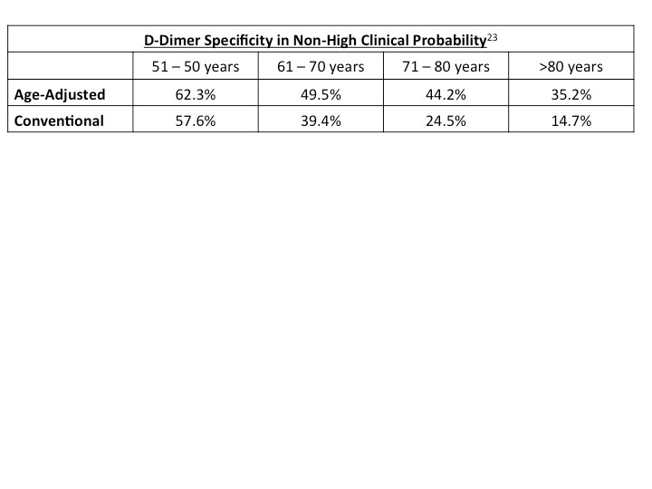 D Dimer Range Chart