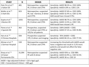 D Dimer Results Chart