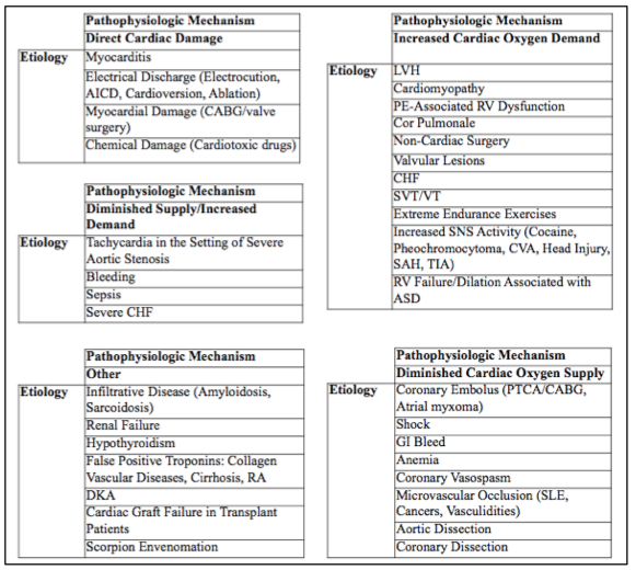 Normal Troponin Levels Chart