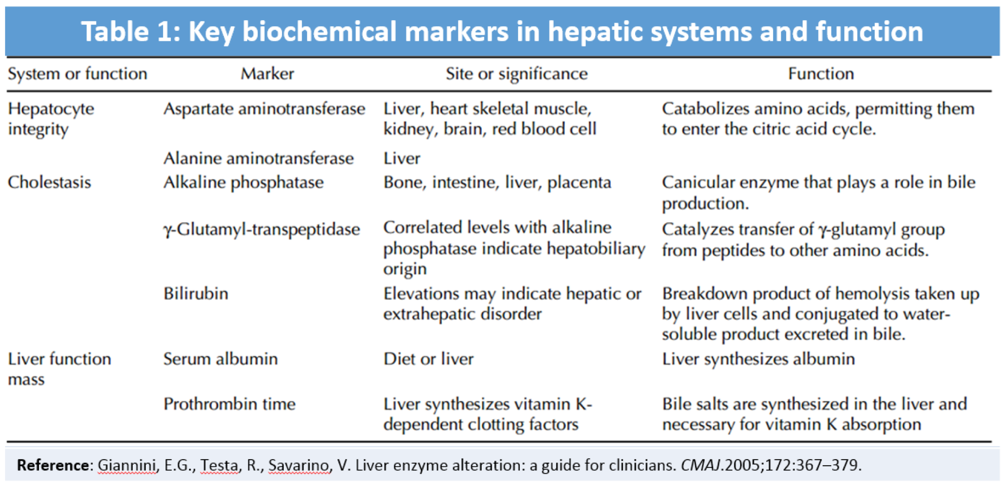 Liver Enzymes Levels Chart