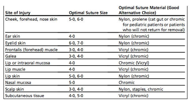 Suture Removal Chart