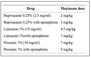 anesthetic doses