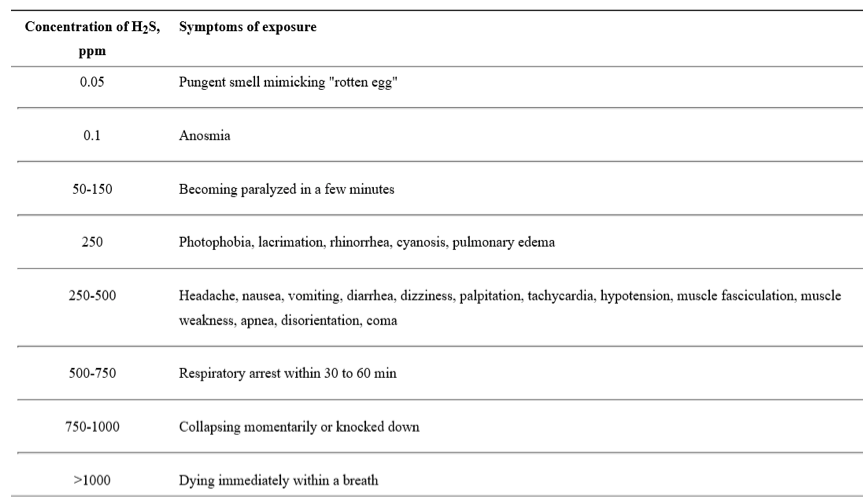 H2s Exposure Chart