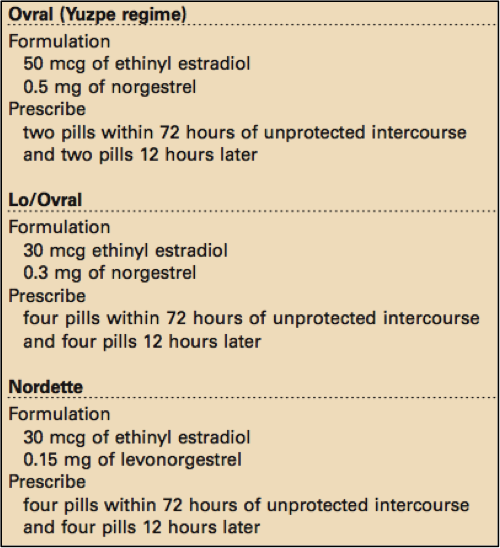 Figure 3. Emergency Contraception