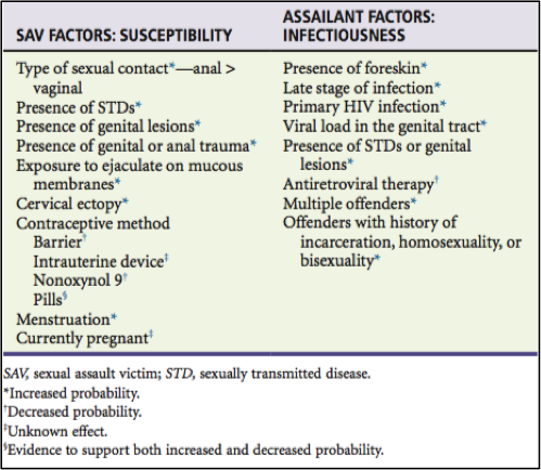Figure 2. Sexual Assault Victim (SAV) and Assailant Risk Factors for HIV Susceptibility and Infectiousness (Ref 5)