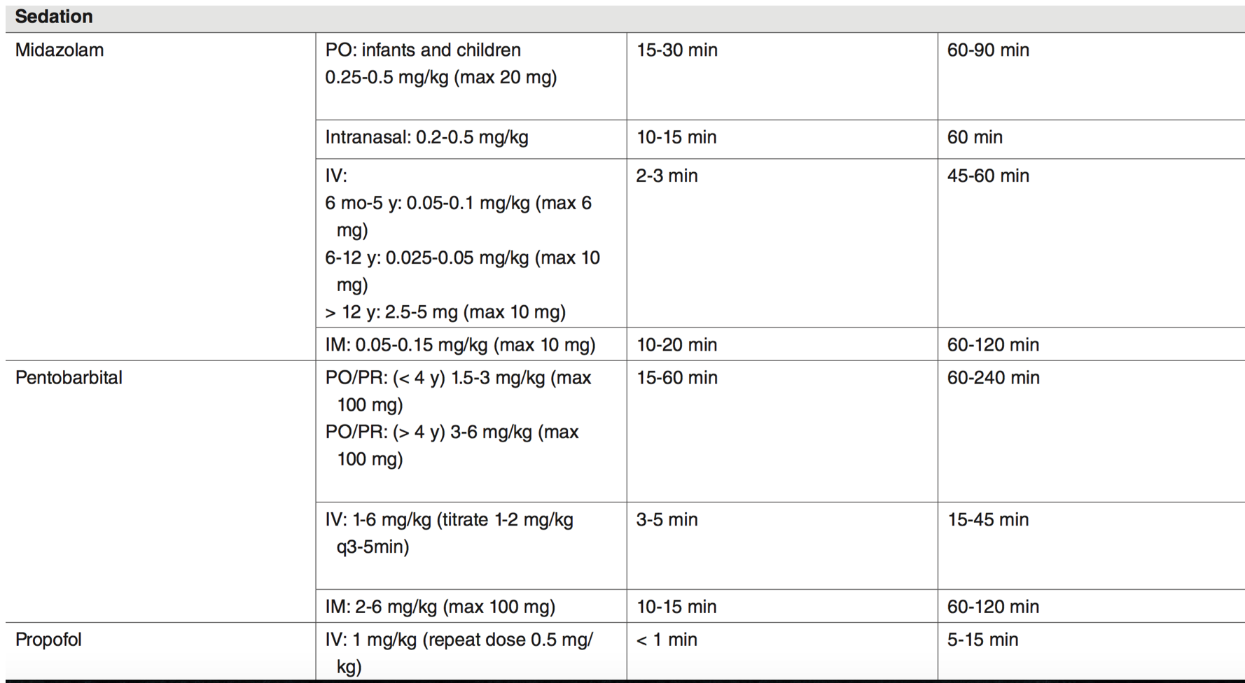 Propofol Dosage Chart