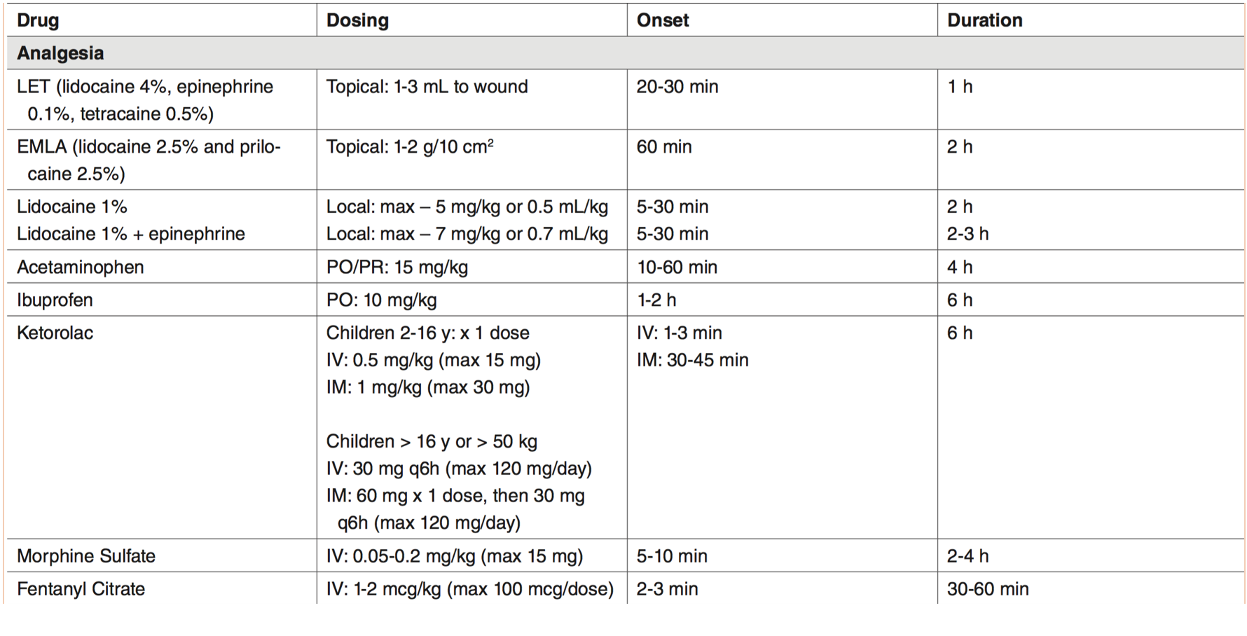 Local Anesthetic Duration Of Action Chart