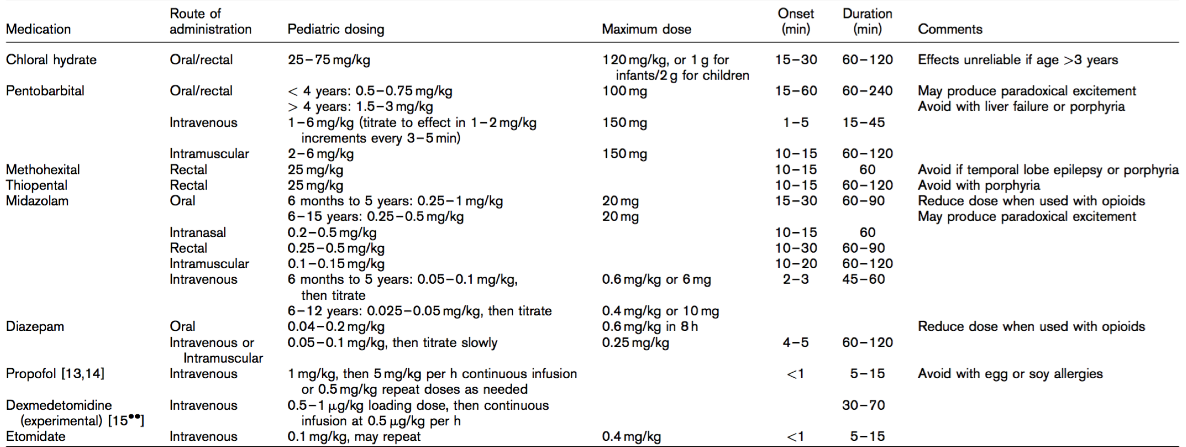 Propofol Dosage Chart