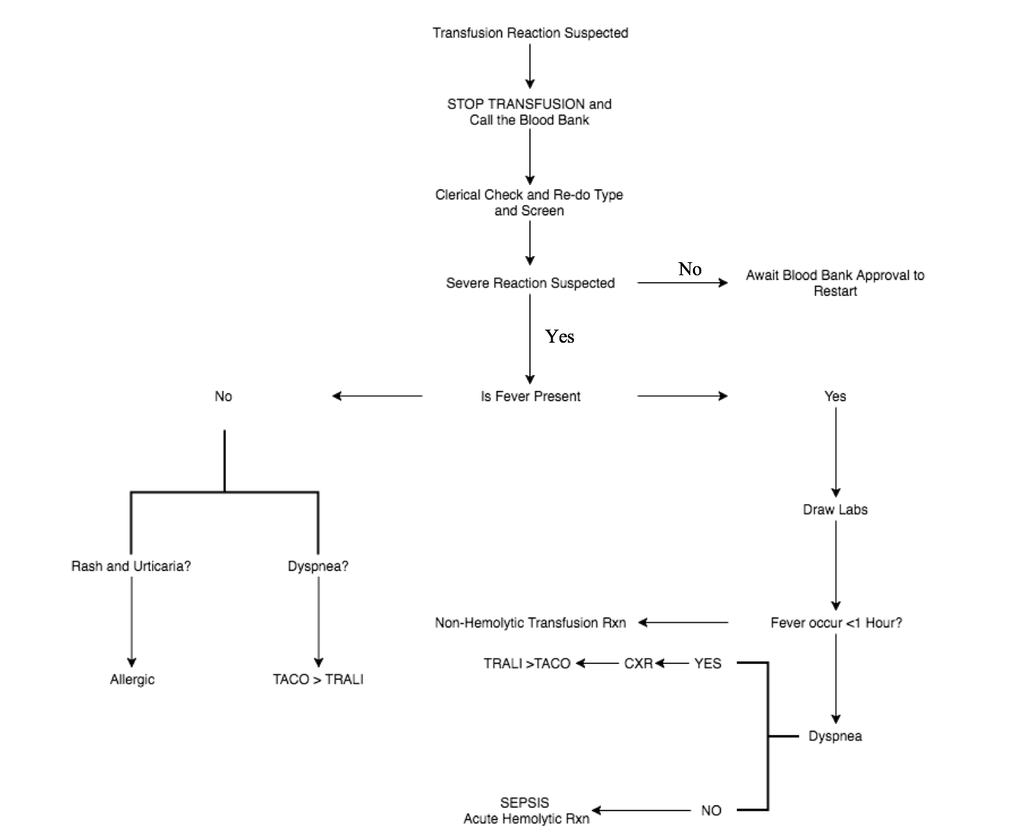 Blood Transfusion Monitoring Chart