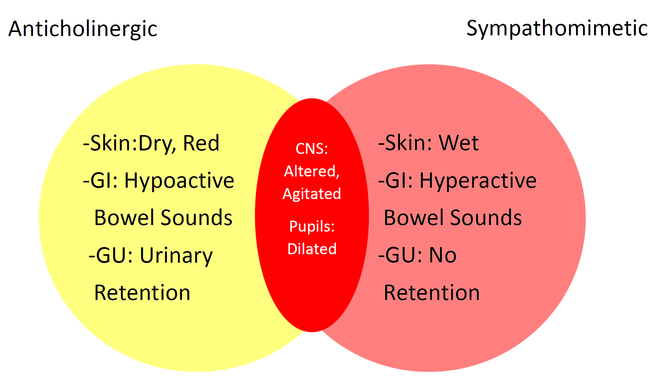 Pupil Dilation Drug Use Chart