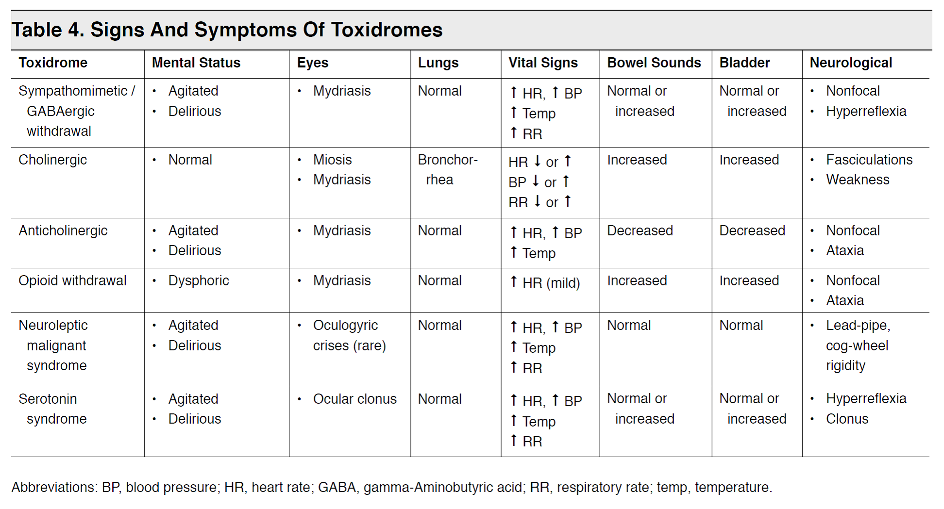 Toxidrome Chart