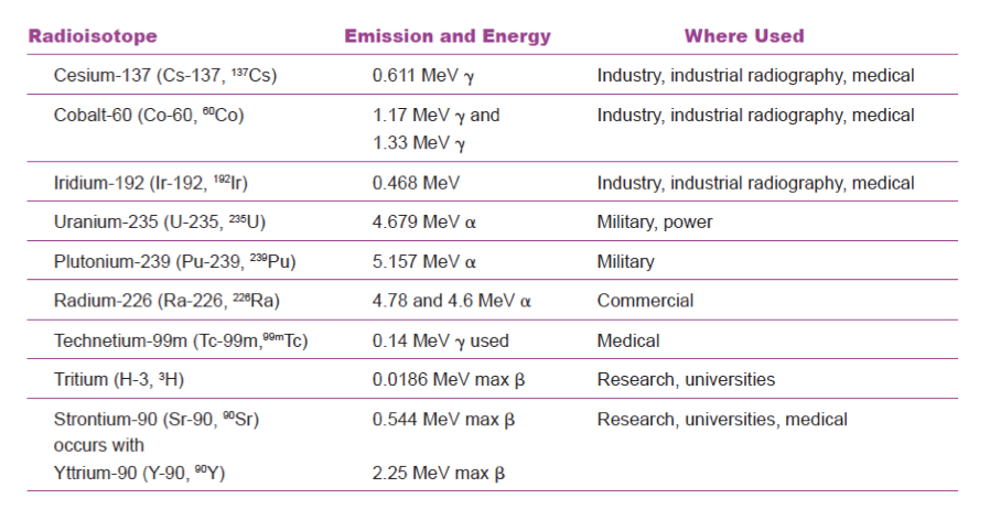Table 1. Common Sources of Ionizing Radiation