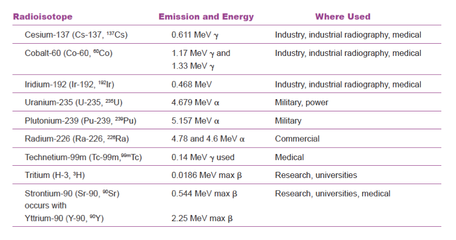 Pediatric Radiation Dose Chart