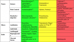 Drugs Safe In Pregnancy Chart