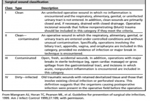 Surgical Wound Classification Chart Aorn