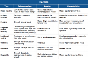 Pathophysiology Of Umbilical Hernia In Flow Chart
