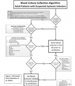 Centers of medicare and medicaid evidence based practice for drawing blood cultures centers for medicade and medicare