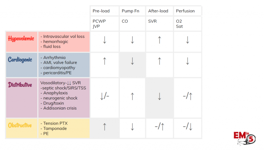 Stages Of Shock Chart