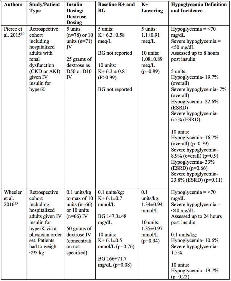 Emergency Medicine EducationInsulin Dosing in Hyperkalemia Is It a One Size Fits