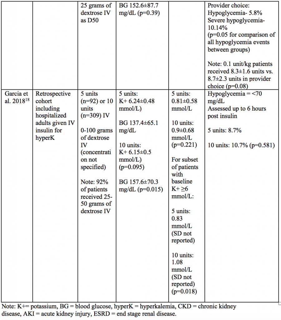 Emergency Medicine EducationInsulin Dosing in Hyperkalemia