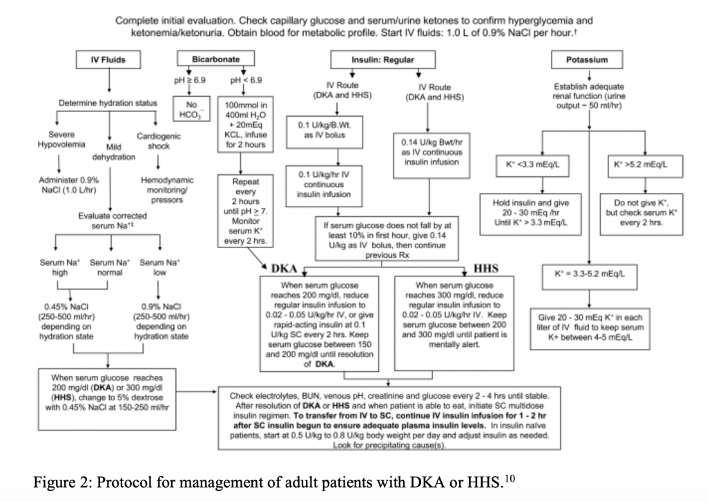 Emergency Medicine EducationInsulin Pumps Complications