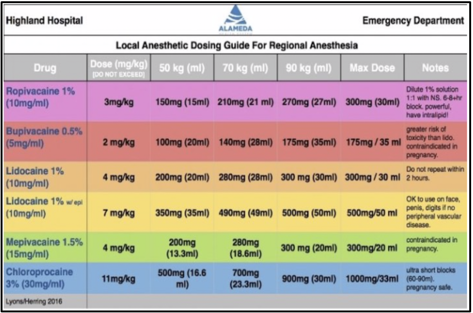 Local Anesthetic Maximum Doses Chart