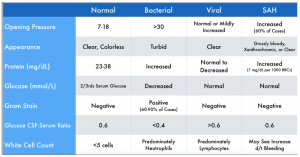 Meningitis Csf Chart