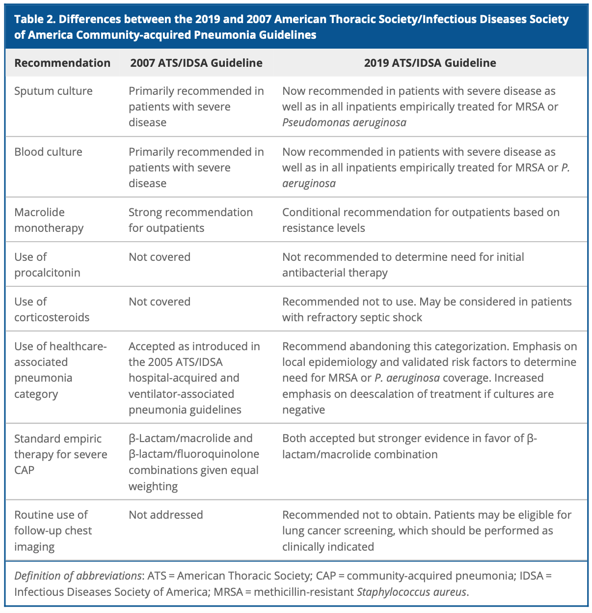 Emergency Medicine Pneumonia