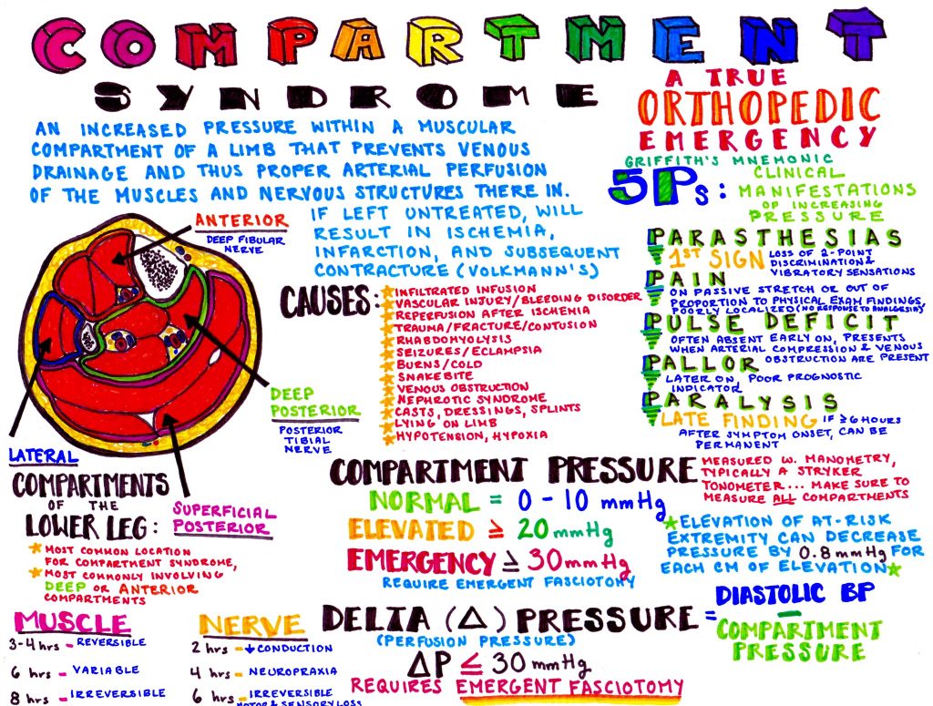 The EM Educator Series: Compartment Syndrome Pearls & Pitfalls