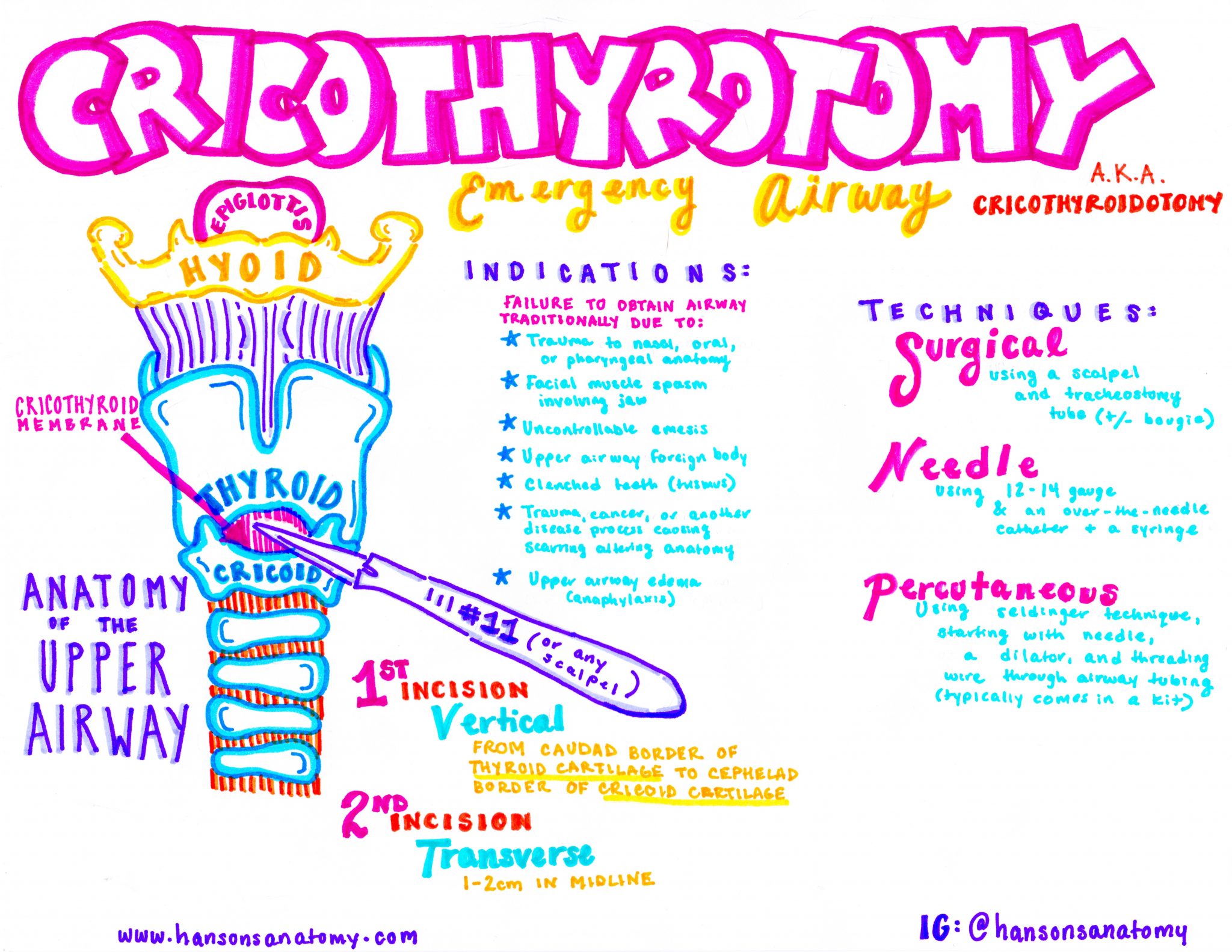 The EM Educator Series: Mastering the Cricothyrotomy