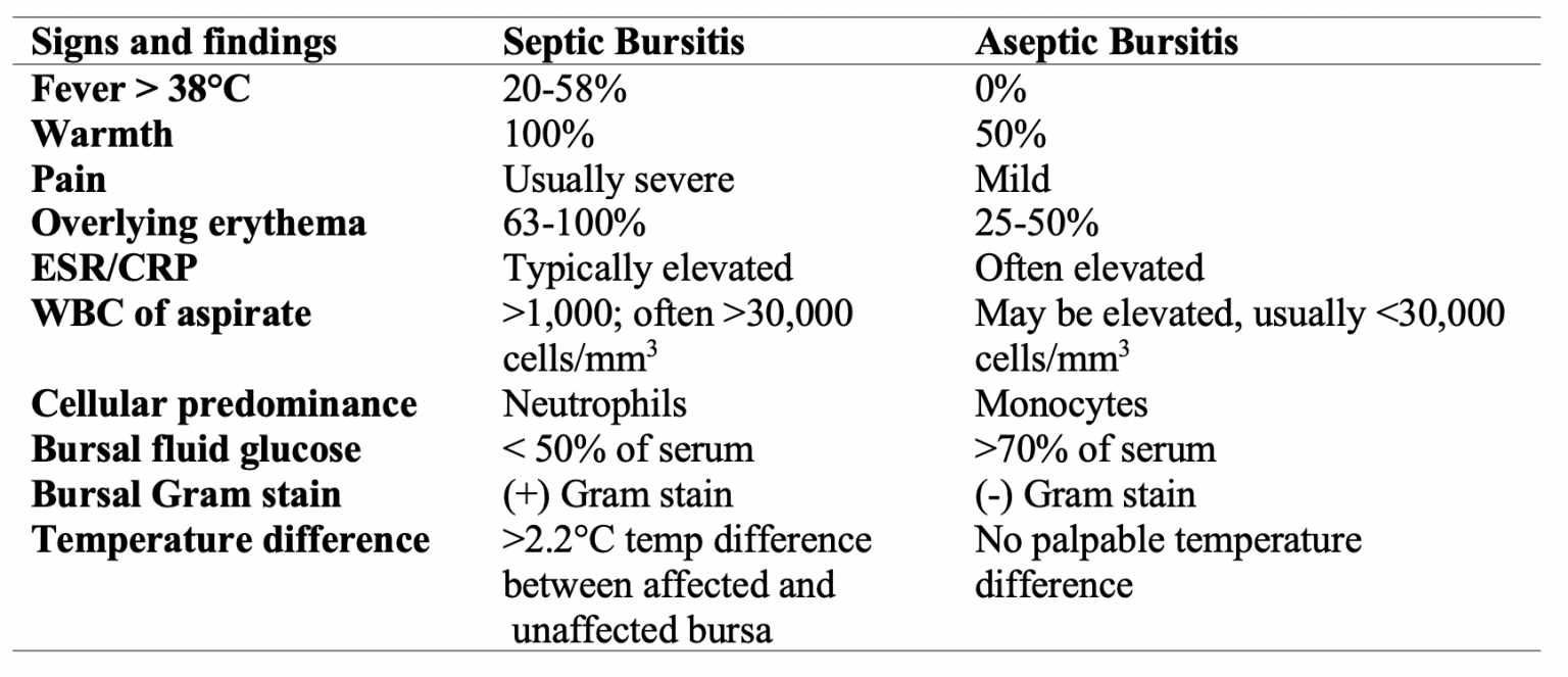 Septic Bursitis ED Presentation, Evaluation, and Management