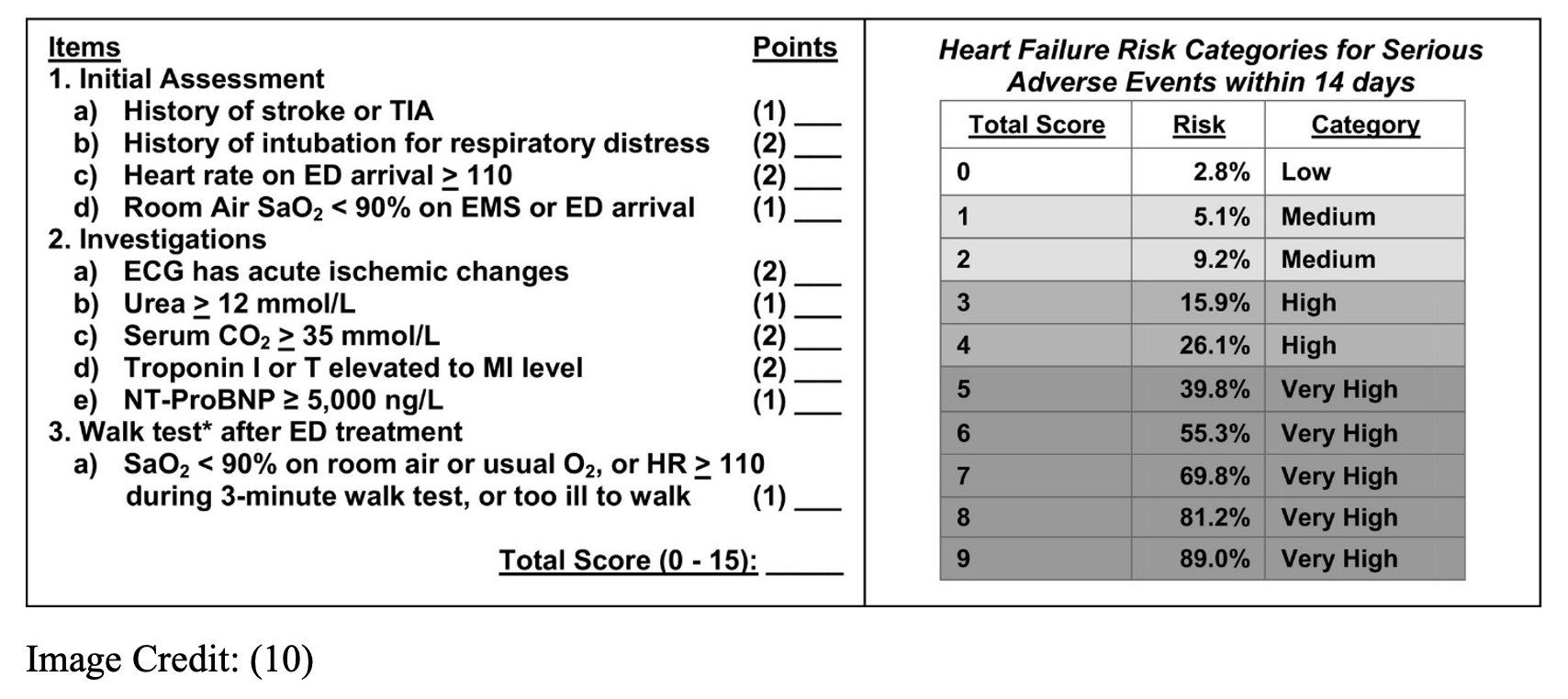 Evidence Based Disposition in Heart Failure – Who needs to be admitted and who can be discharged?