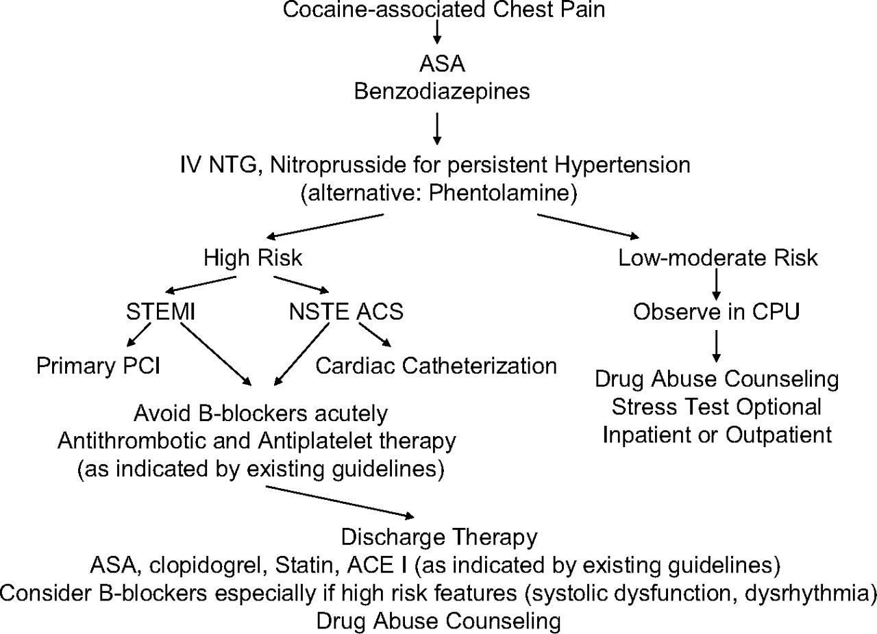 ECG Pointers: Cocaine and ST Elevation