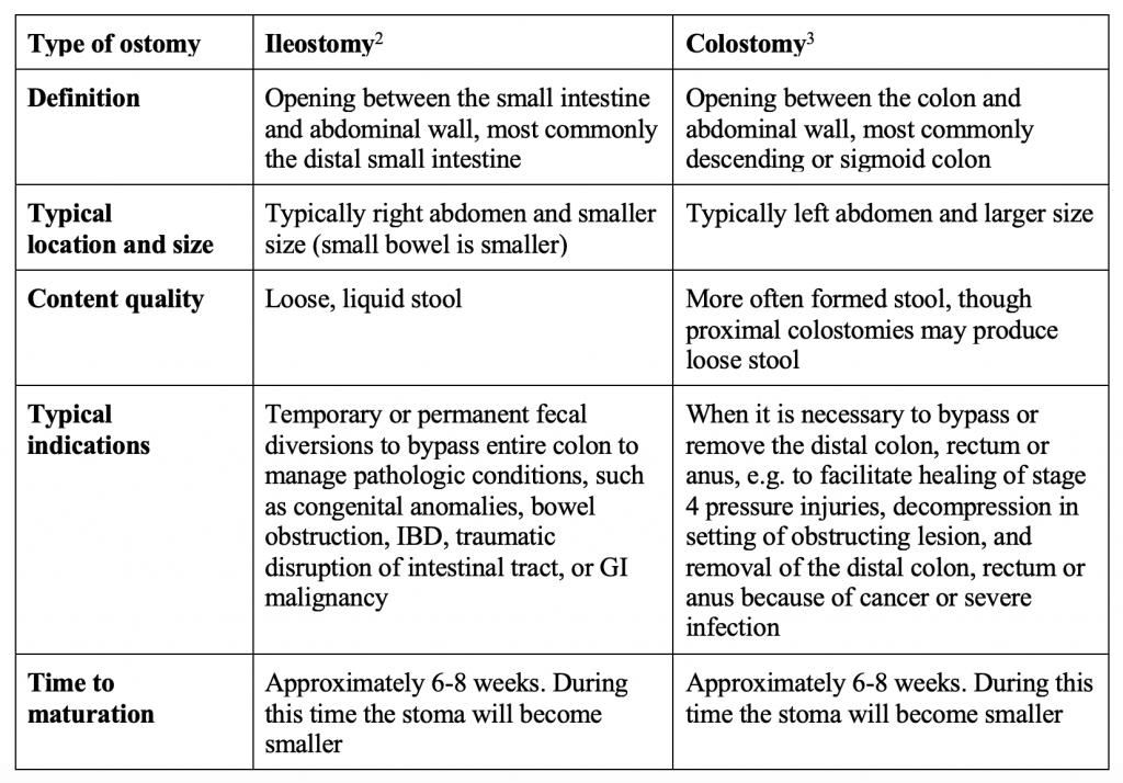 Emergency Medicine EducationOstomy complications ED