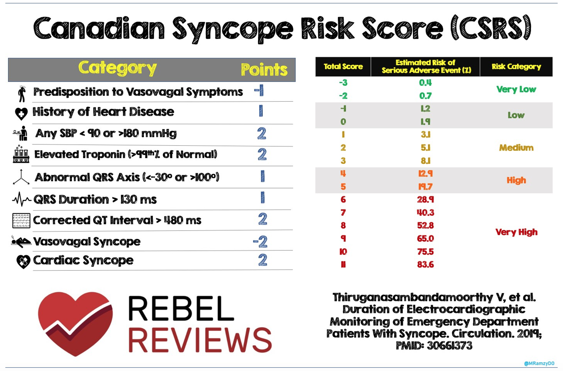 Syncope in the ED: Who can go home?