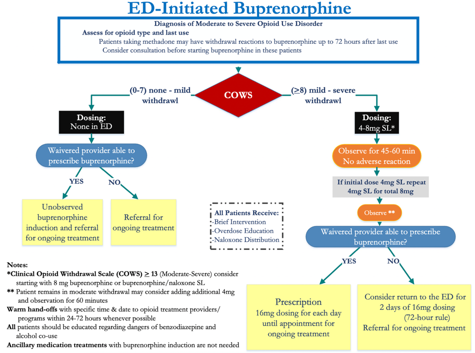 ED-Initiated Buprenorphine: Basics, Barriers, and Beyond the ED
