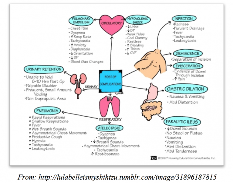 Emergency Medicine EducationPostSurgical Complications