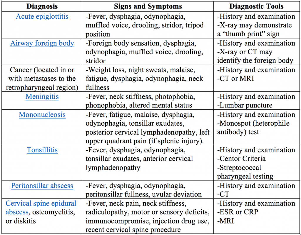 Emergency Medicine EducationMore Than a Sore Throat
