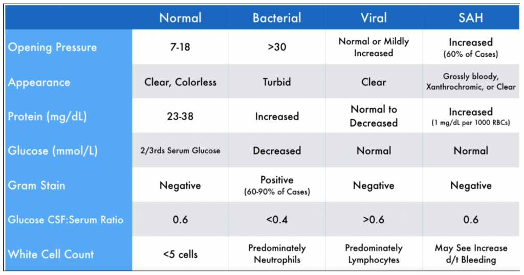 Emergency Medicine EducationThe Bloody CSF Tap Pearls