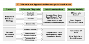 ED differential and approach to neurosurgical complications algorithm