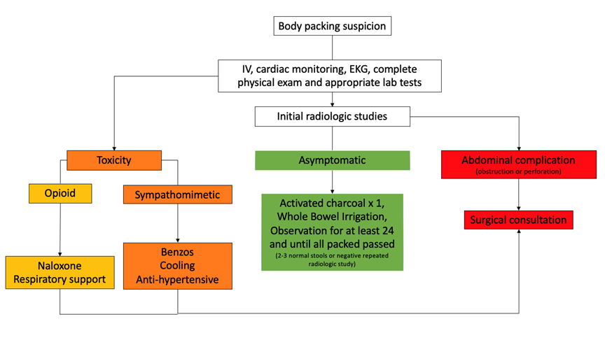 Management algorithm for suspected body packers