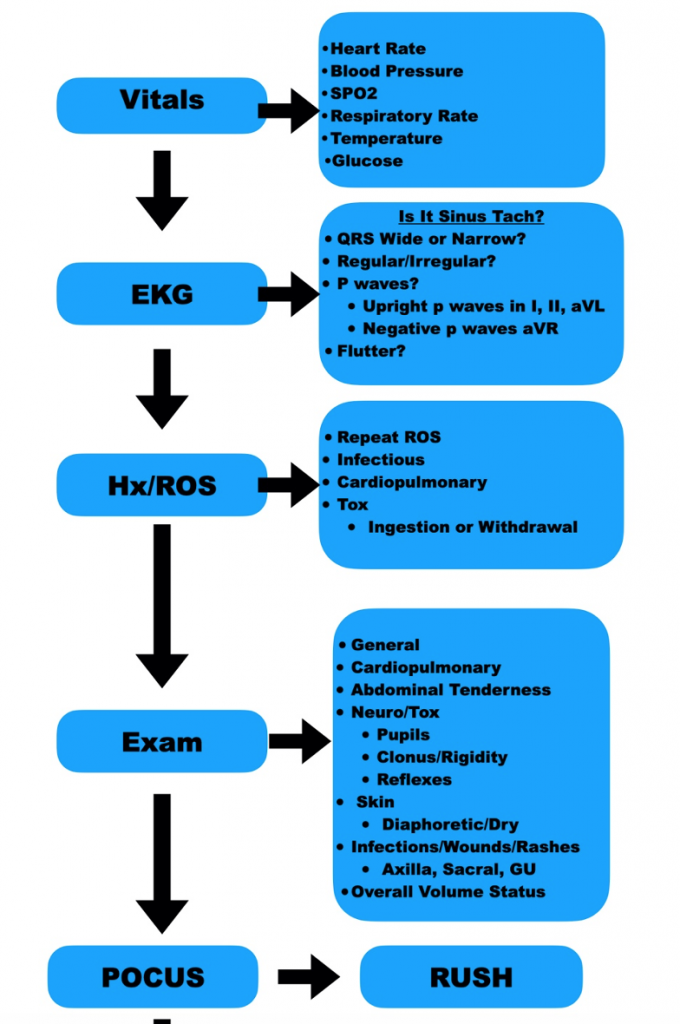 Emergency Medicine EducationWhy Is My Patient Still In