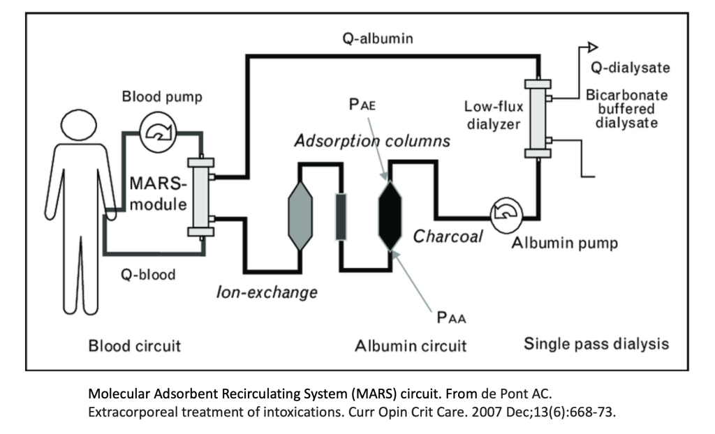 52 in 52 – #23: Molecular Adsorbent Recirculating System in Acute Liver ...