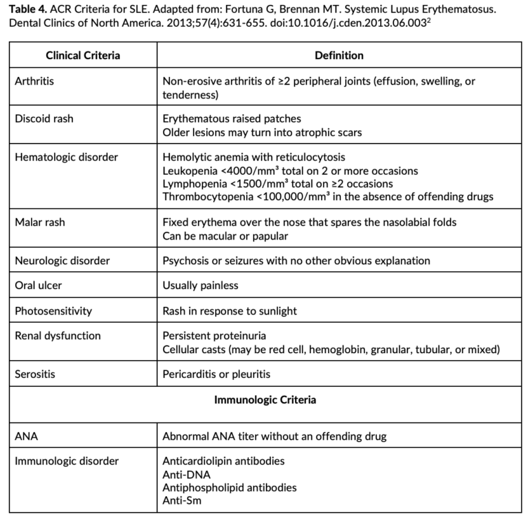 Sle Management Algorithm EM@3AM: Systemic Lupus Erythematosus - emDocs