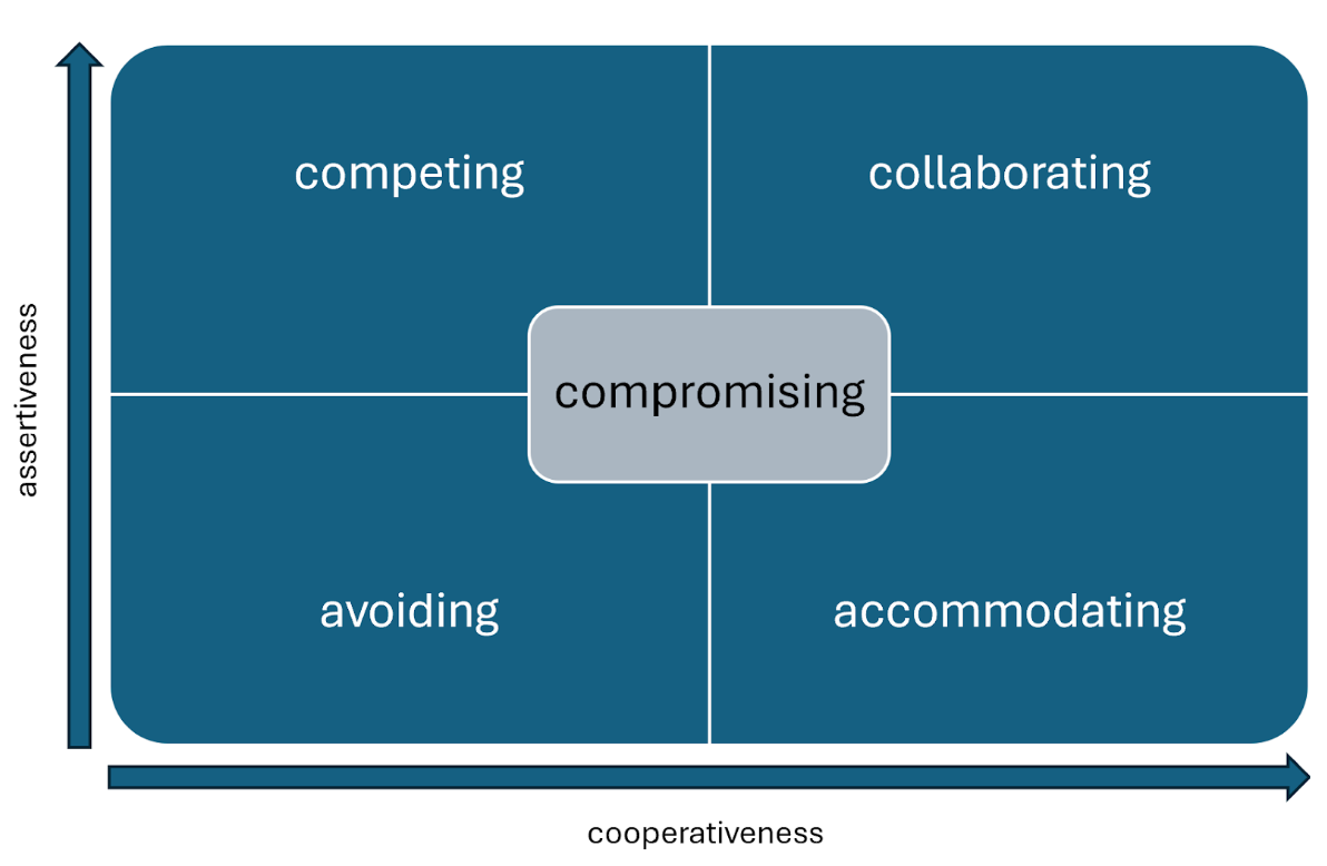How to address conflict using the Thomas-Kilmann Conflict Mode Instrument