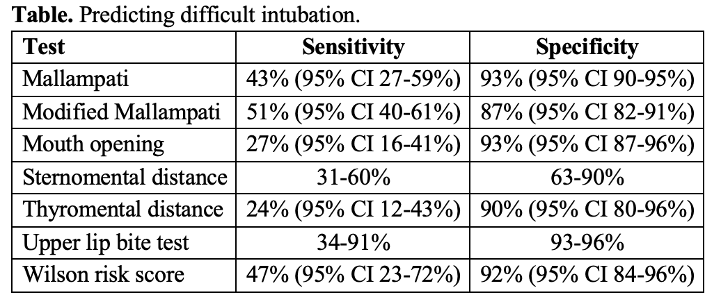 Predicting intubation 